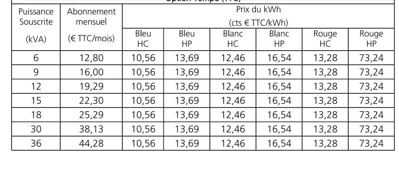 Comment faire beaucoup d'économies avec une Pac hybride et un abonnement électrique Tempo ?